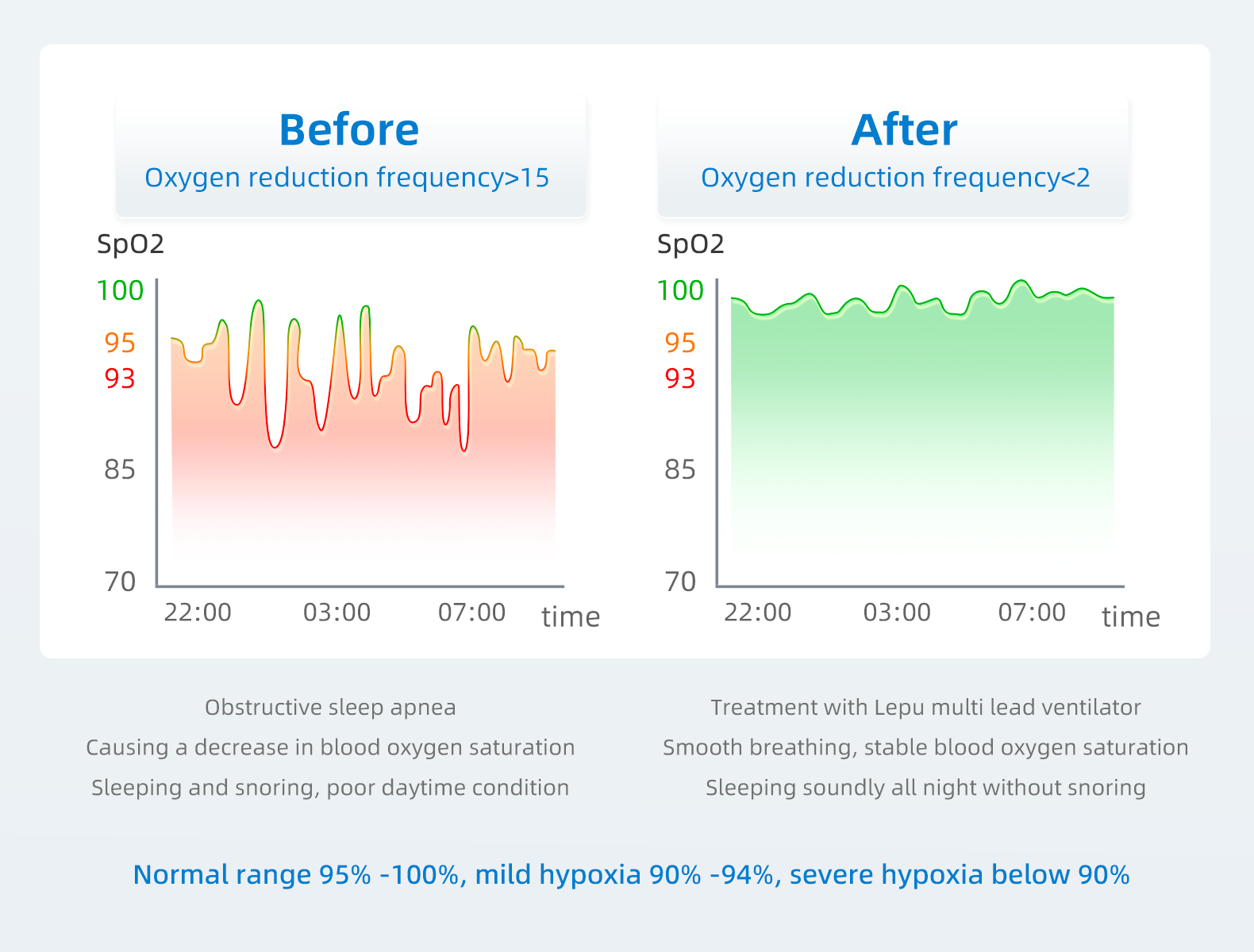 Changes in blood oxygen levels before and after treatment with Lepu ventilator EWS Early Warning Sco...