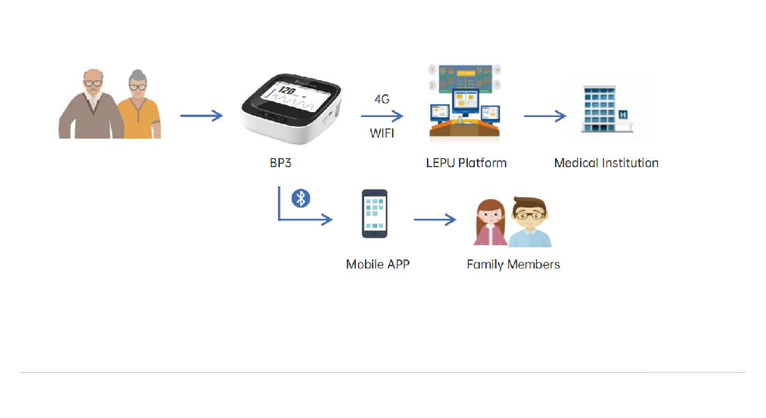 pan classswipernotification arialiveassertive ariaatomictrue BP3 in Remote Patient Monitoring Chroni...